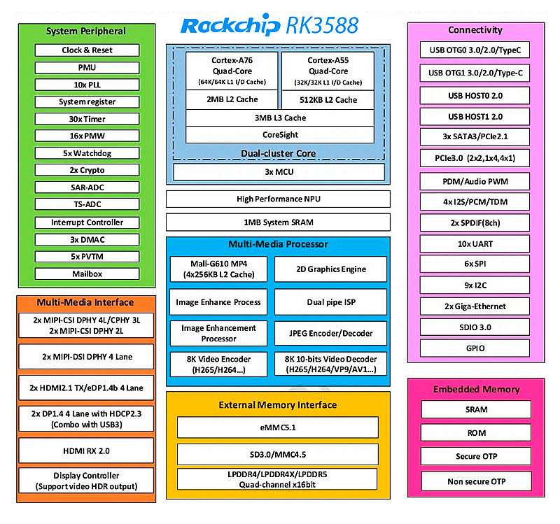 Rockchip RK3558